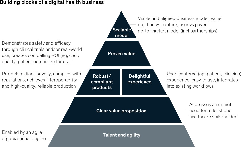 Blocks of a digital health 