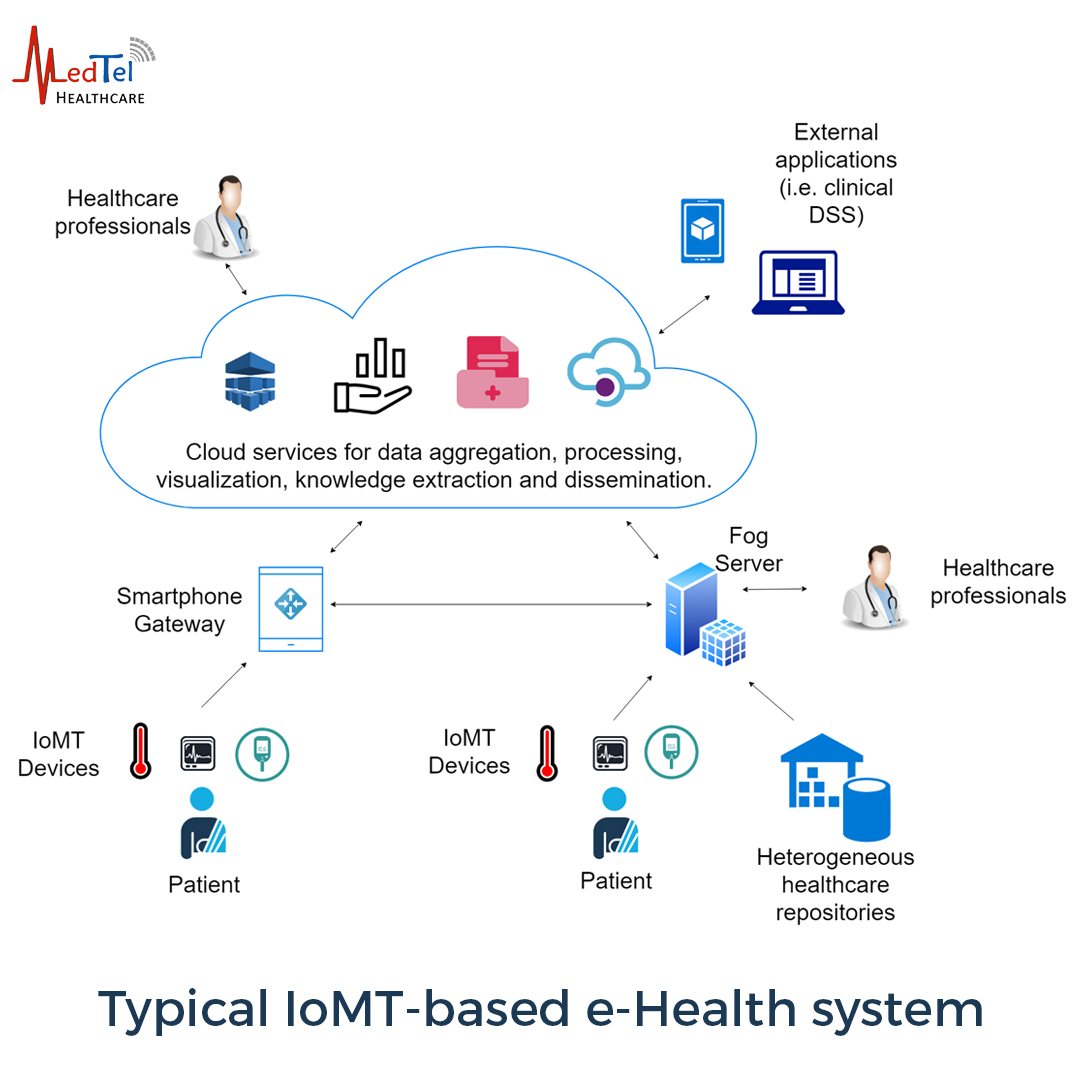 IoMT based e-health system