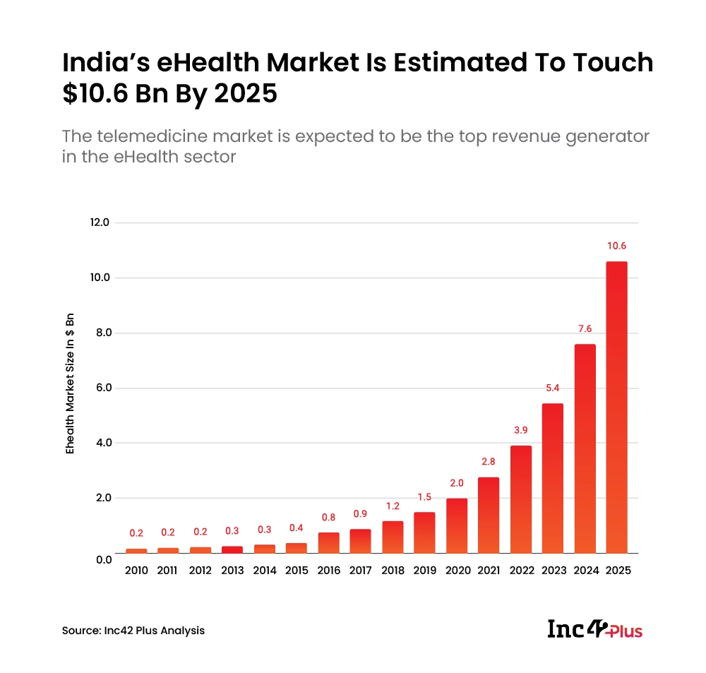 India’s Roadmap to Digital Health MedTel