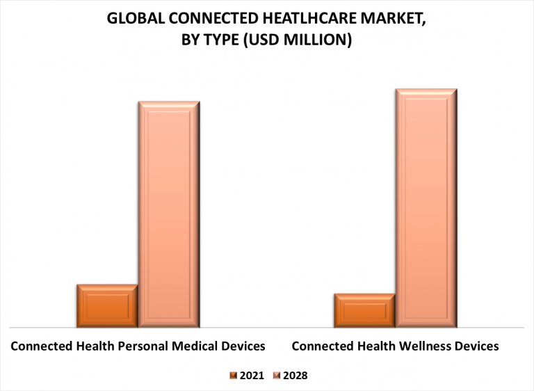 connected healthcare market by type