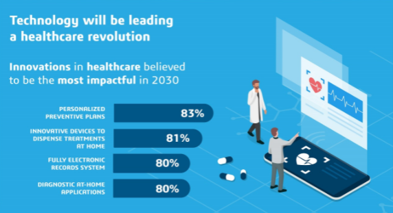 future of connected care